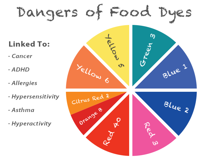 Effects of food coloring on human health